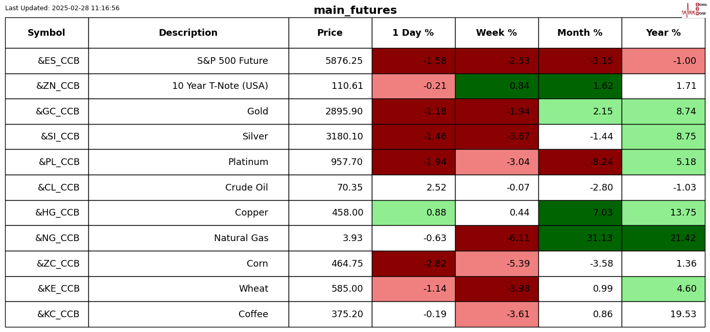 液化石油气期货主力日内涨幅显著，达到1.26%，价格为4592元/吨