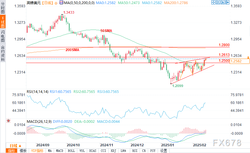 英国房价2月意外下滑，市场面临调整
