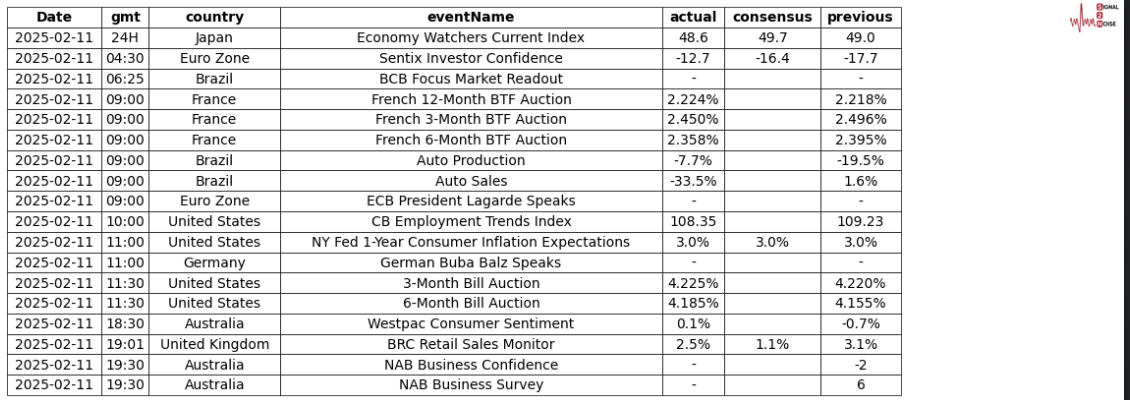 根据荷兰中央统计局（CBS）的最新数据：荷兰一月制造业产出环比增长了1.0%