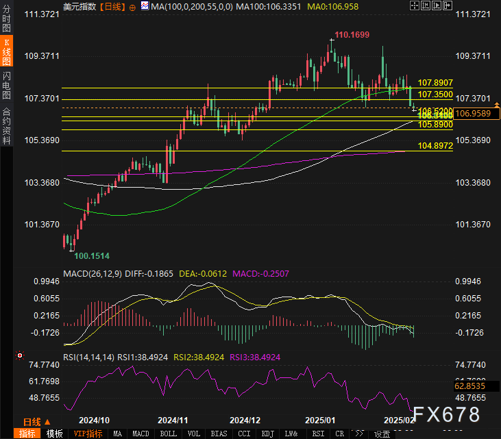 纳斯达克指数刚刚突破18300.00关口，最新报18295.51，日内跌1.39%