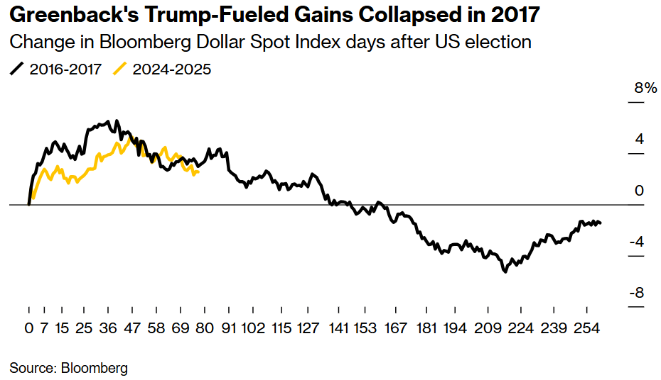 美元兑加元分析