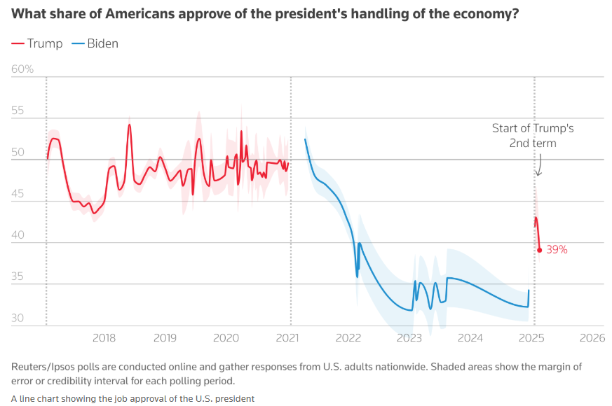 纳斯达克指数突破19100.00大关,当前报19100.04,日内上涨0.39%