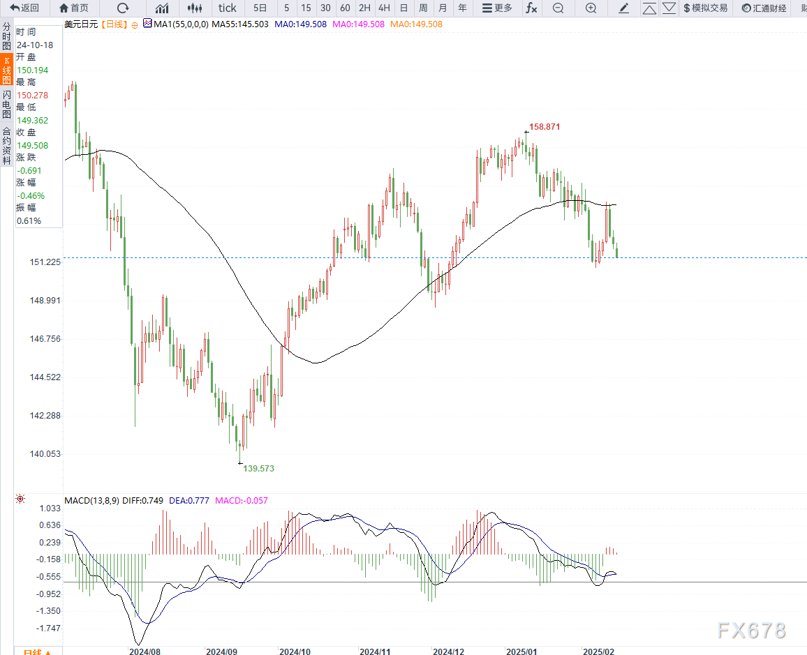 国际油价接近年内最低，受到特朗普关税威胁和全球供应变化的影响。布伦特原油价格低于每桶73美元，WTI原油接近69美元。特朗普指出对墨西哥、加拿大和欧盟的关税计划将继续推进，但没有透露实施的具体时间。