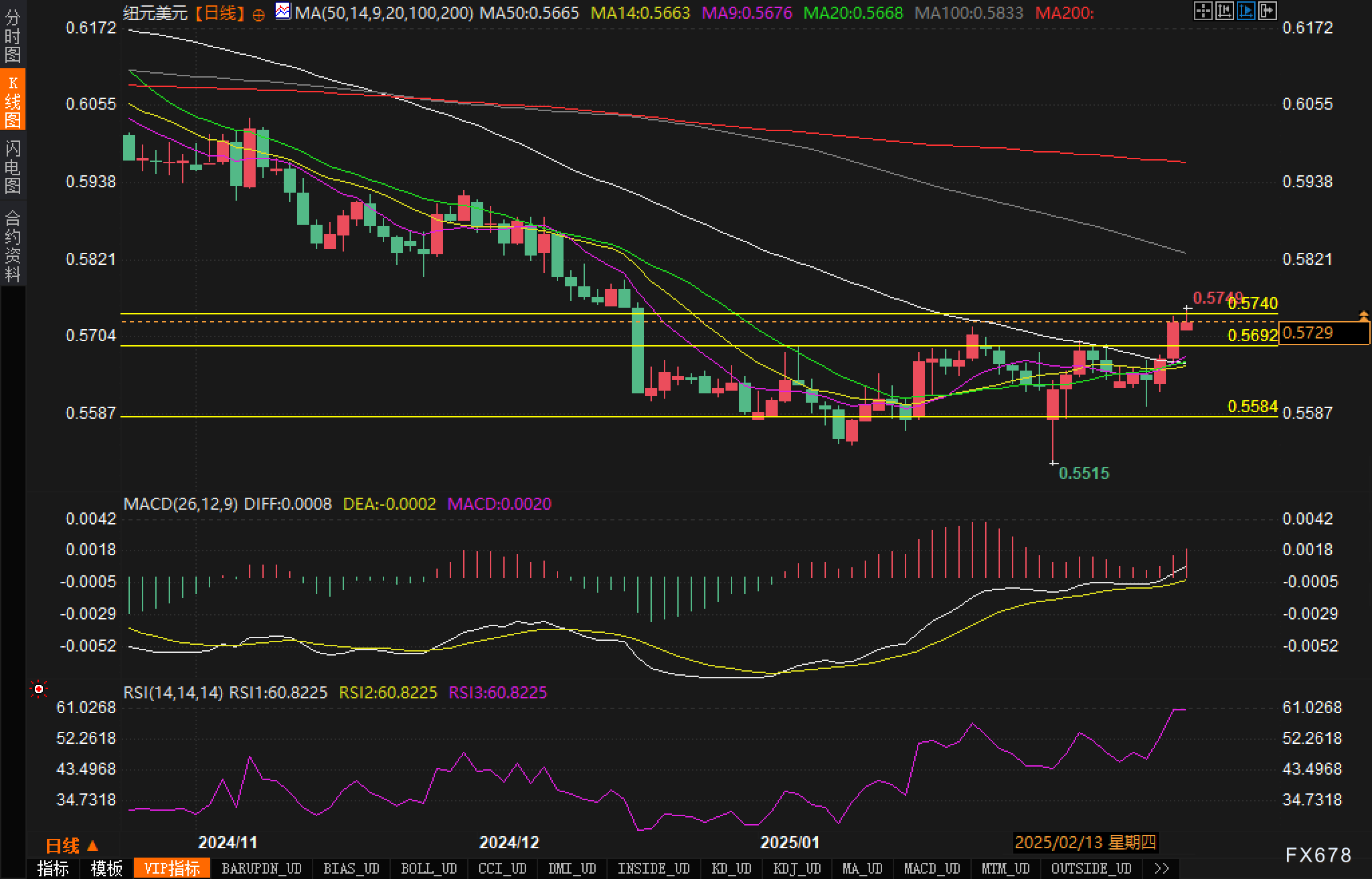 路透社预测,EIA报告将显示美国天然气库存显著下降