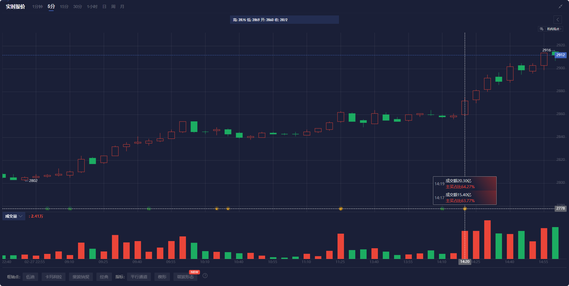 美元/加元忽视关税推迟，追随美债收益率上升