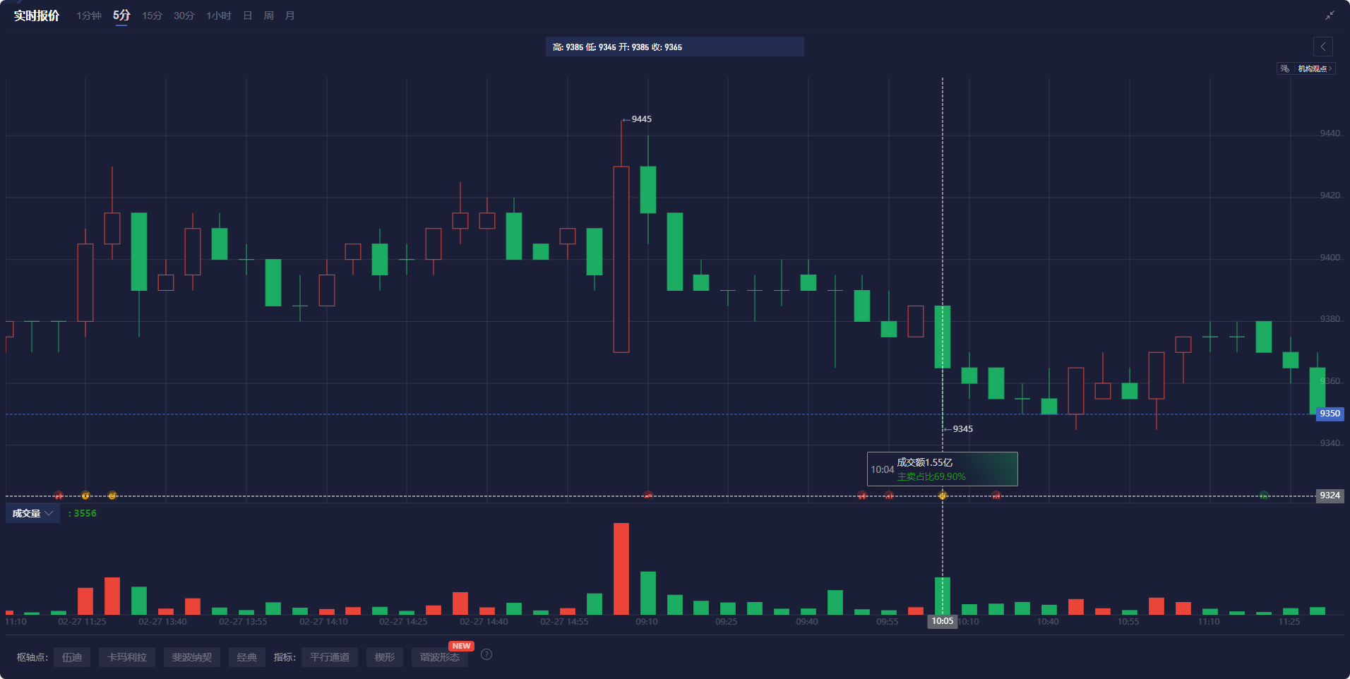 “美联储的声音”Nick Timiraos：美国2月份失业率为4.14%，保持在相对紧张的水平