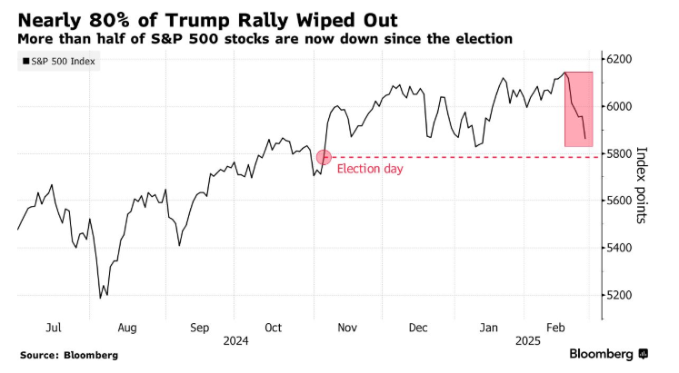 纳斯达克指数现已突破19100.00大关,最新报19099.84,日内涨幅达到0.39%