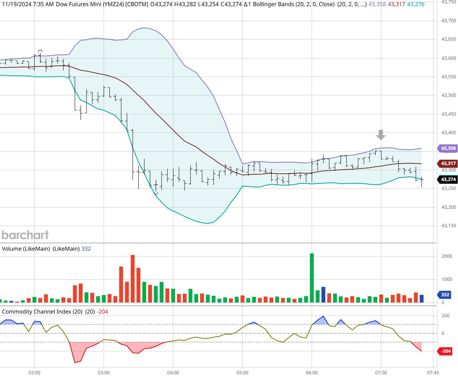纳斯达克指数再创佳绩，成功突破18600.00的心理关口，目前报18600.07，日内上涨1.72%