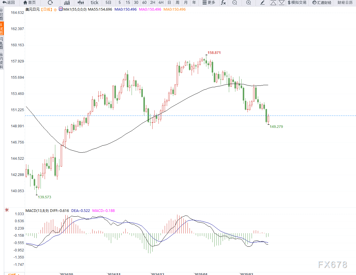 美联储褐皮书报告指出，多个地区反馈显示，移民政策及其他因素的不确定性正在对现今及未来的劳动力需求产生负面影响。