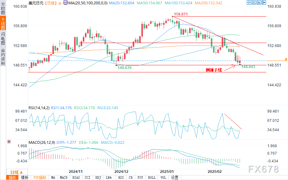 美联储博斯蒂克:不确定性加剧导致投资者耐心等待。