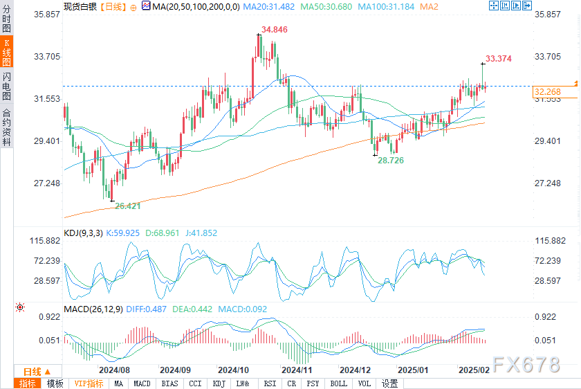 伦敦金库贵金属储备数据