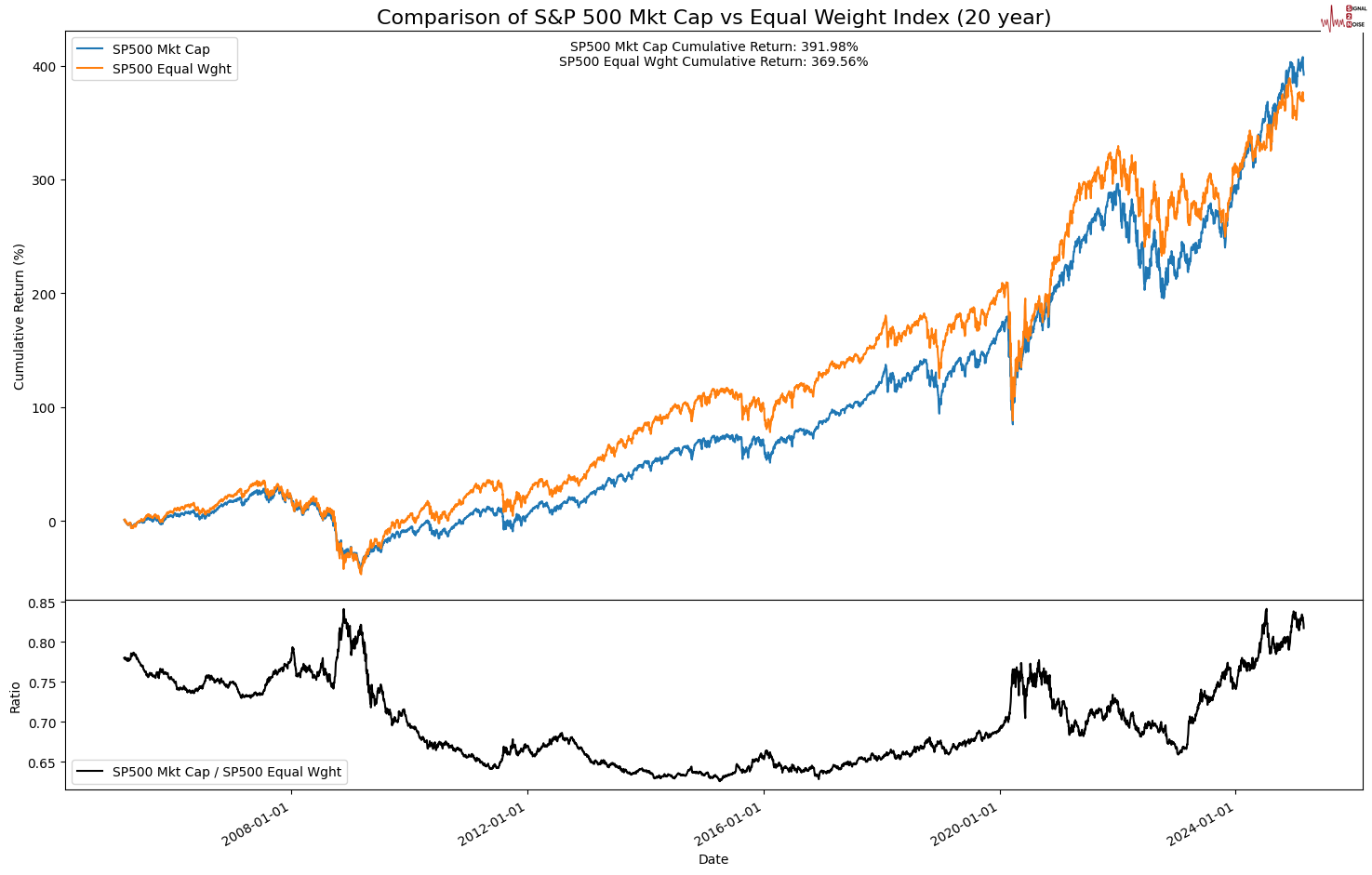 欧元对日元刚突破160.00的心理关口,当前交易价格为160.01,日内涨幅为0.29%