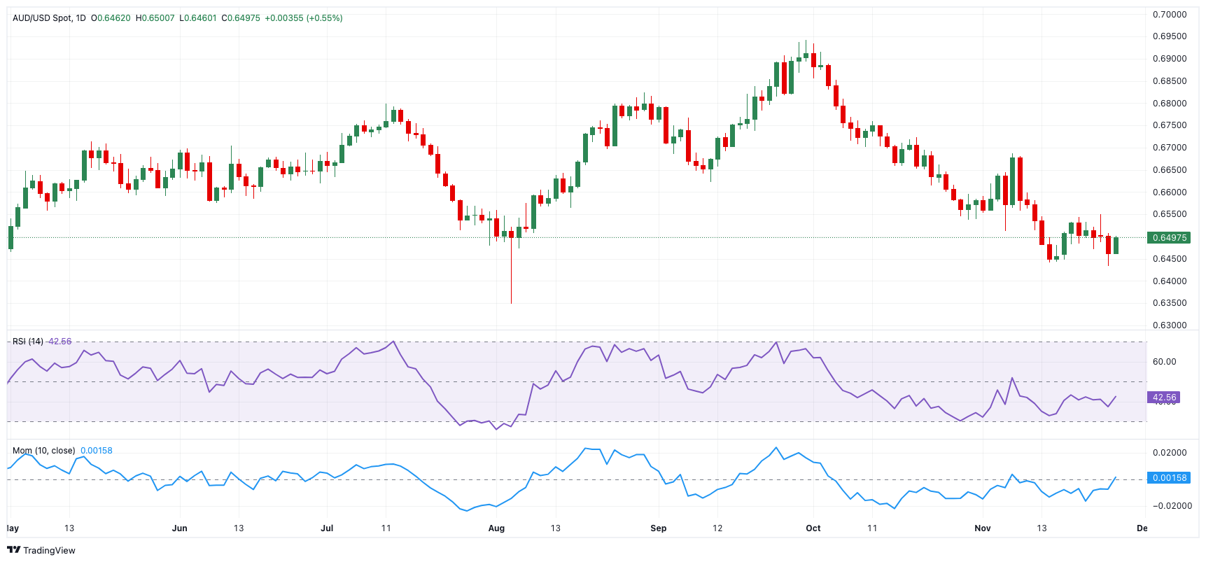 标准普尔 500 指数与纳斯达克指数均上涨 0.2%，道琼斯指数则上涨 0.3%。