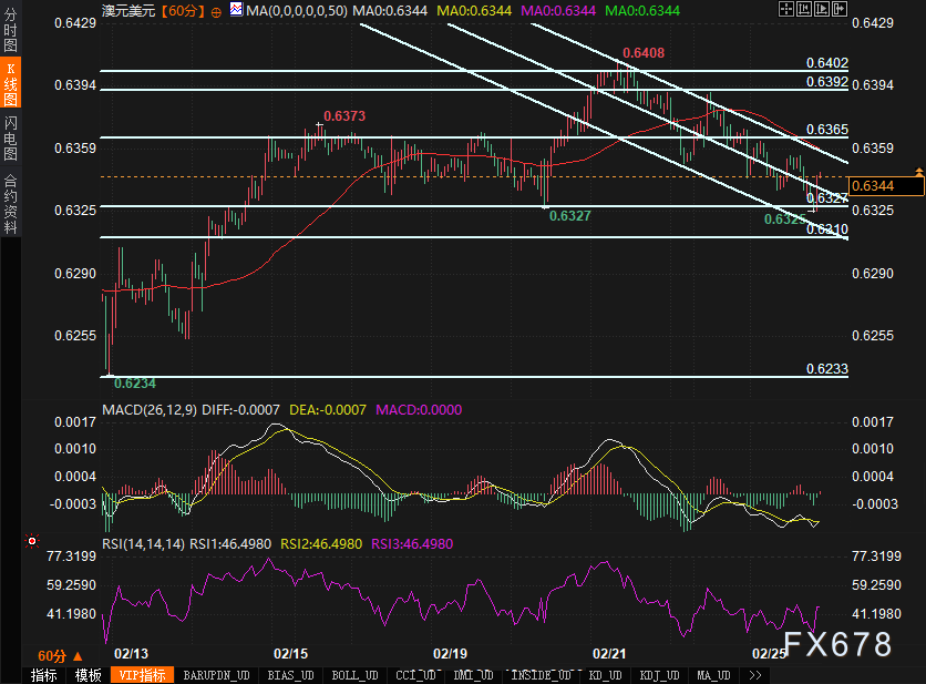 纽元/美元技术分析：