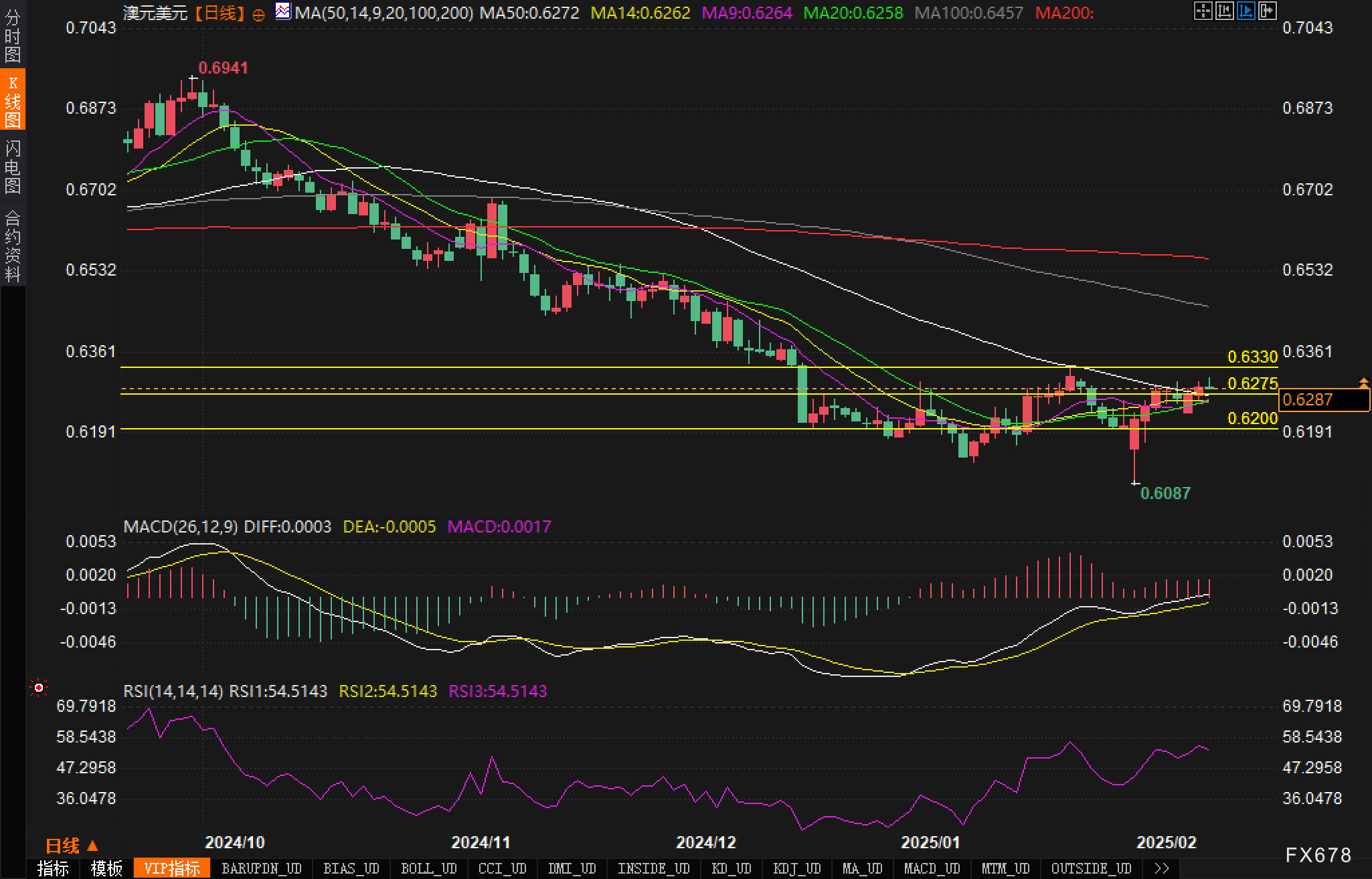 美元/日元创年内新低，并降至2024年10月以来最低水平；