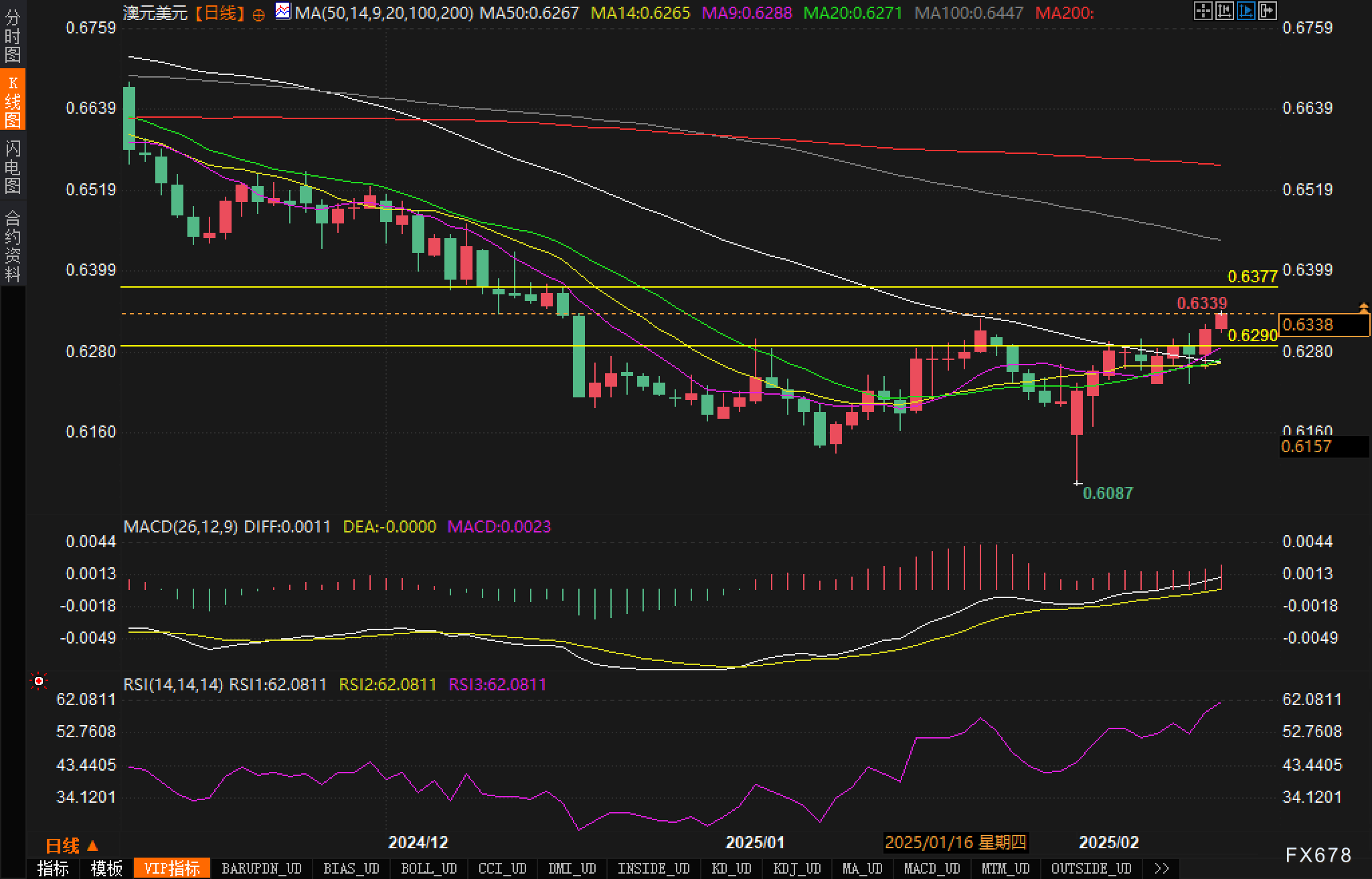 高盛预计资金将回流,建议投资者增持日元,美元/日元汇率今日下跌15点,现报148.85,接近10月份以来的最低点。