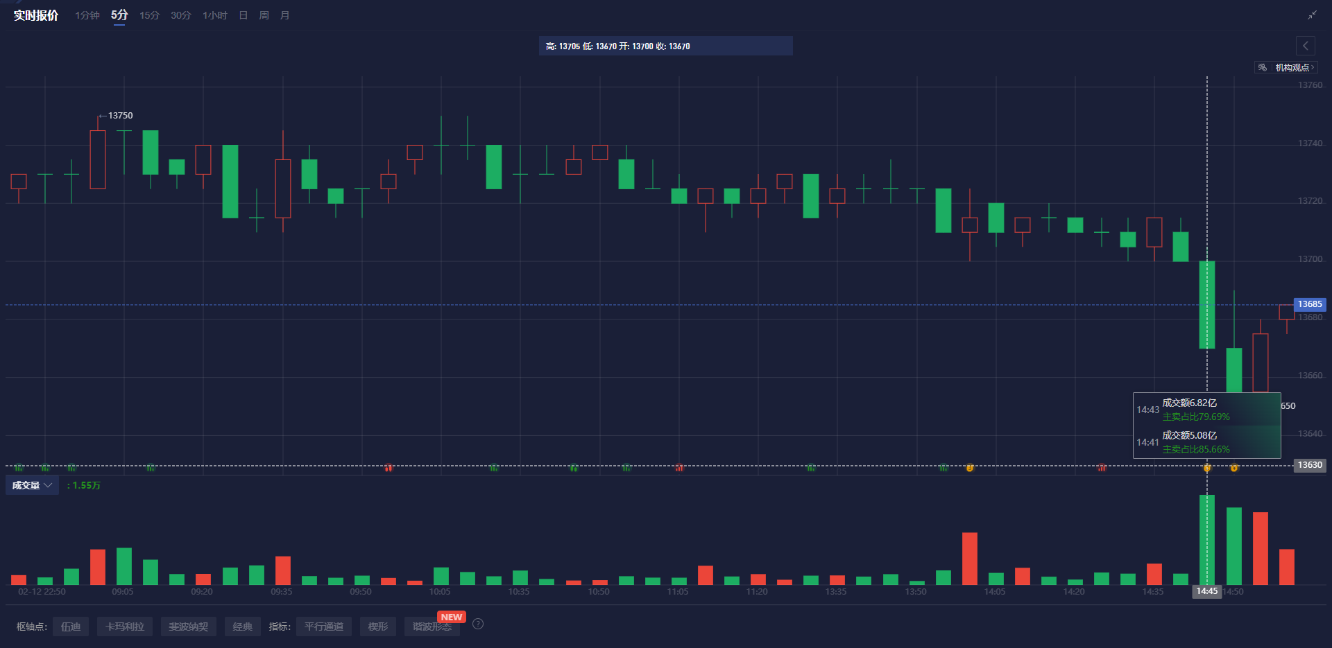 本周原油市场经历了多空力量的激烈对抗，展现出“先抑后扬”的波动趋势，但最终仍出现显著下跌。布伦特原油本周下跌3.8%，创下自11月11日当周以来的最大单周跌幅；WTI原油下跌3.9%，为1月21日当周以来的最低表现。